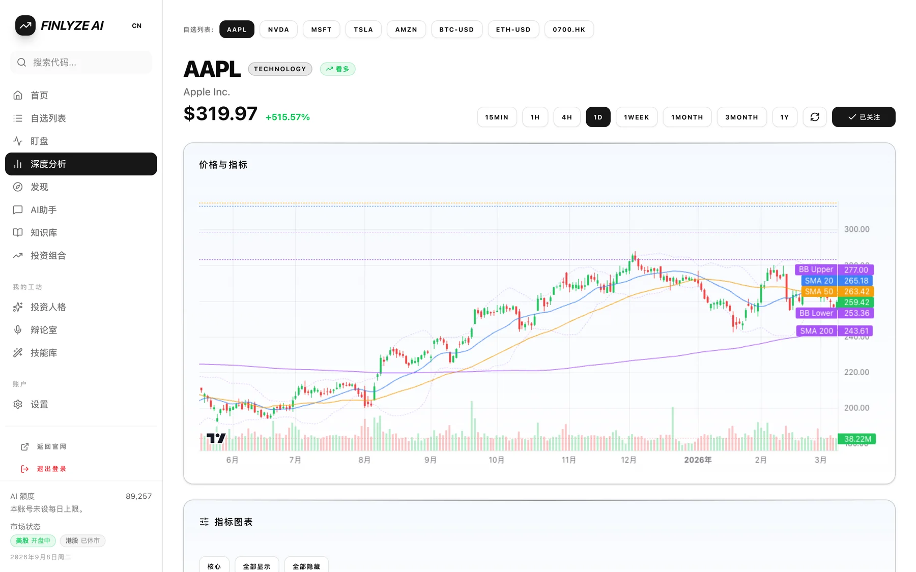 AAPL daily candles with moving averages and Bollinger Bands